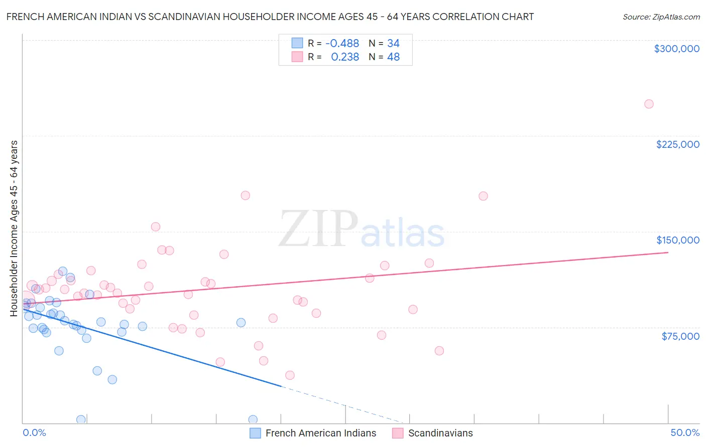 French American Indian vs Scandinavian Householder Income Ages 45 - 64 years