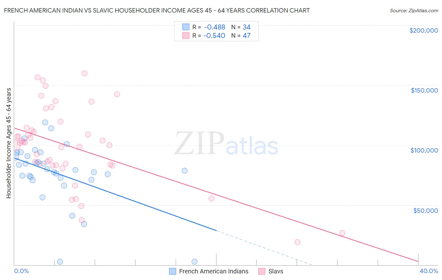 French American Indian vs Slavic Householder Income Ages 45 - 64 years