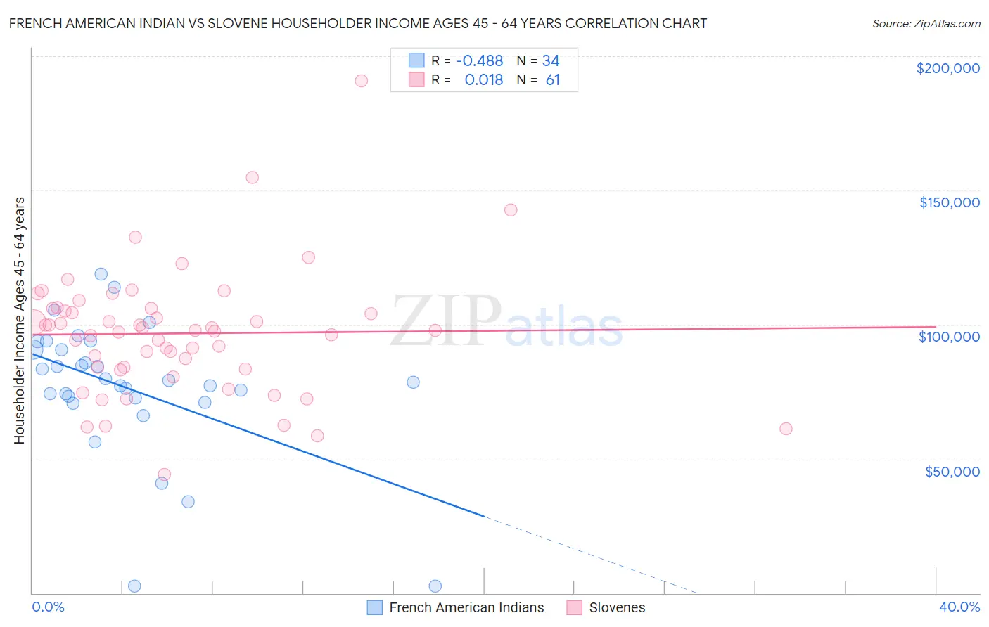 French American Indian vs Slovene Householder Income Ages 45 - 64 years