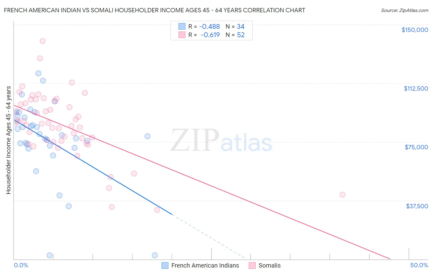 French American Indian vs Somali Householder Income Ages 45 - 64 years