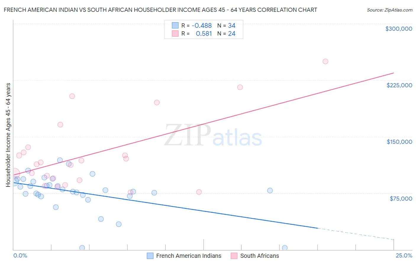 French American Indian vs South African Householder Income Ages 45 - 64 years