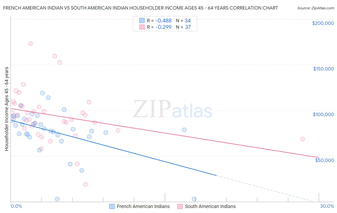 French American Indian vs South American Indian Householder Income Ages 45 - 64 years