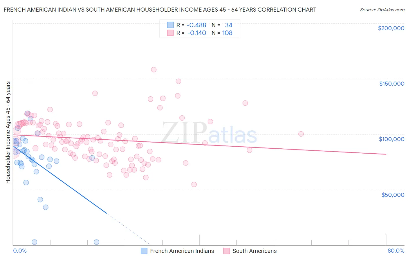 French American Indian vs South American Householder Income Ages 45 - 64 years