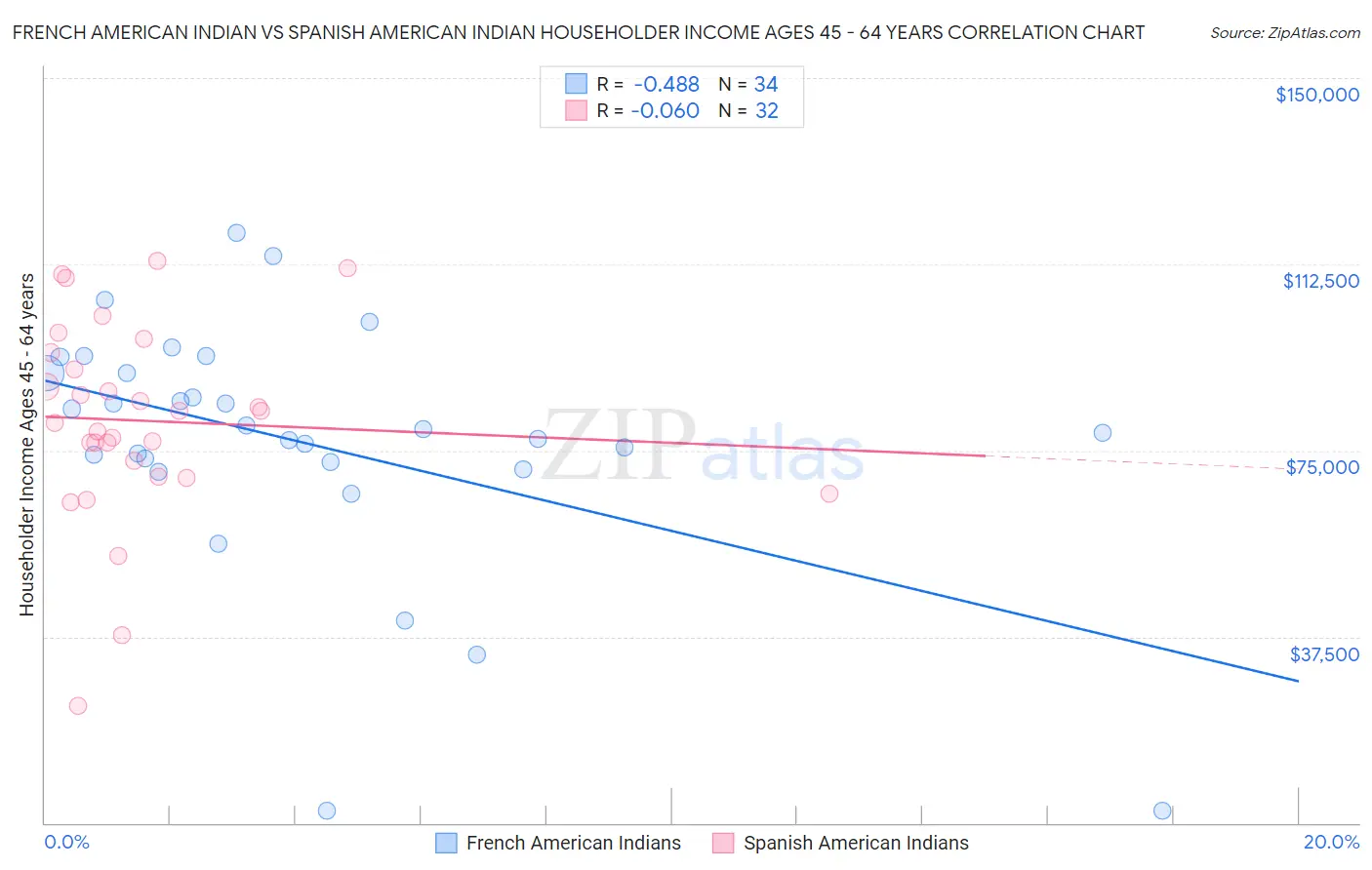 French American Indian vs Spanish American Indian Householder Income Ages 45 - 64 years
