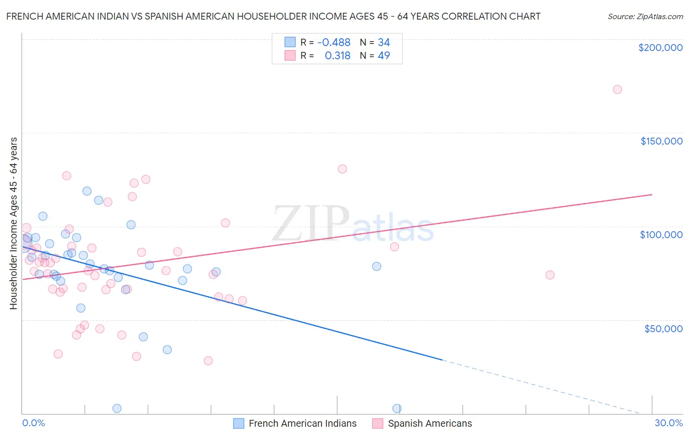 French American Indian vs Spanish American Householder Income Ages 45 - 64 years