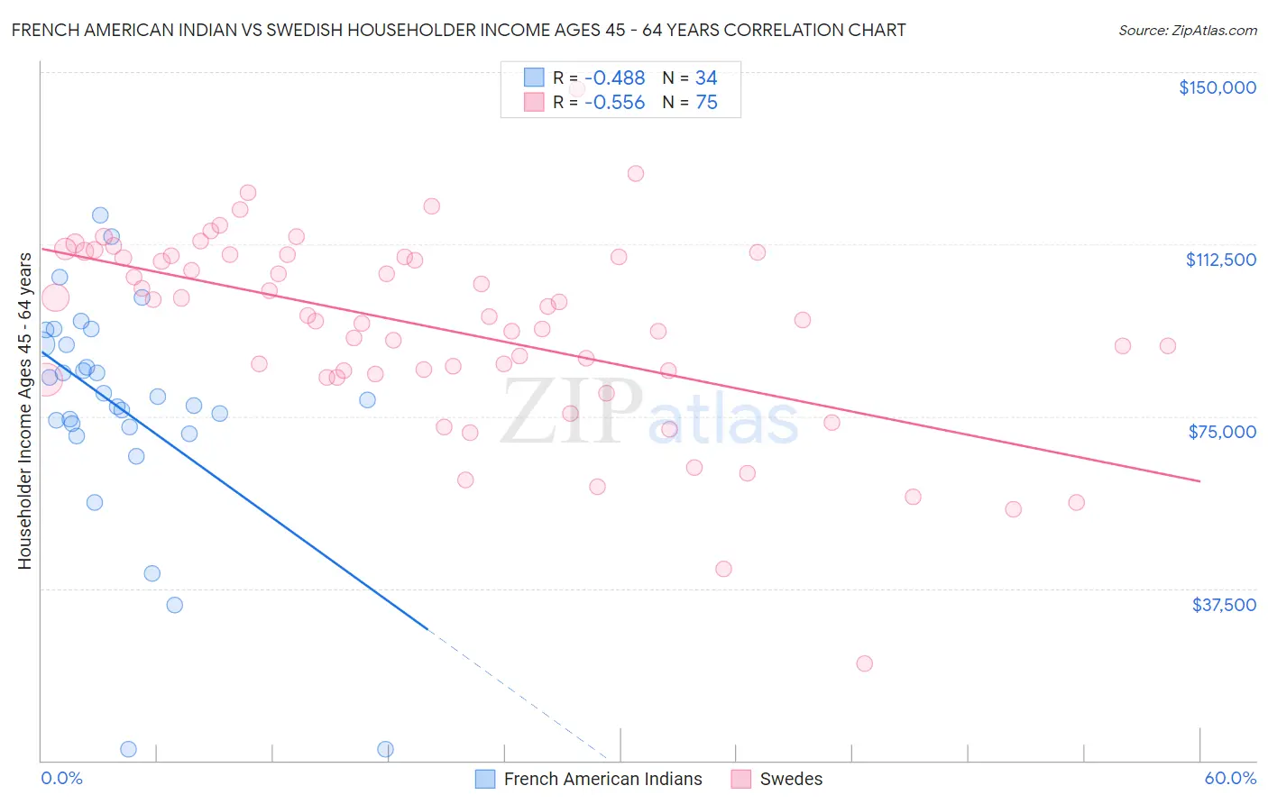 French American Indian vs Swedish Householder Income Ages 45 - 64 years