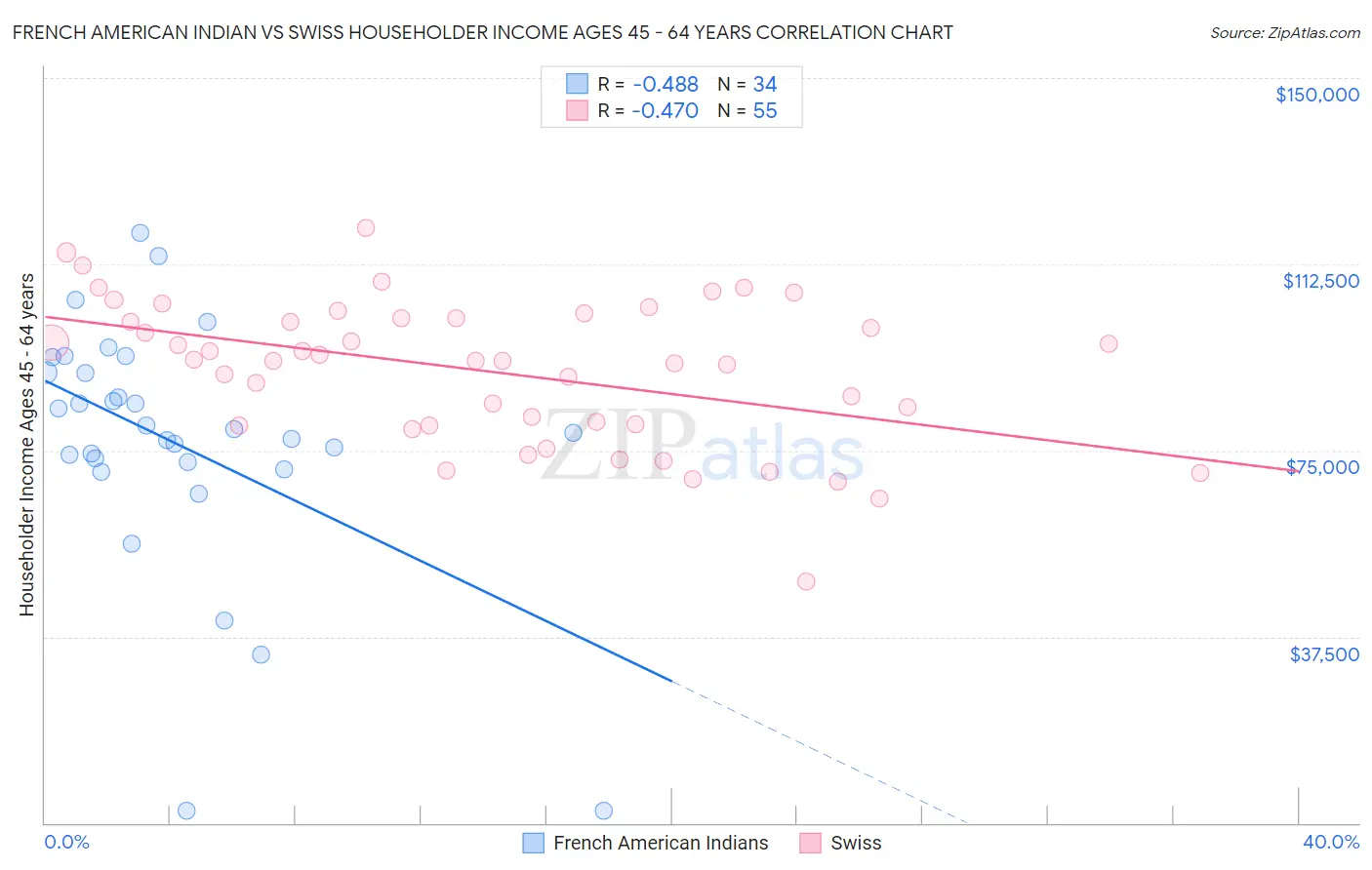 French American Indian vs Swiss Householder Income Ages 45 - 64 years