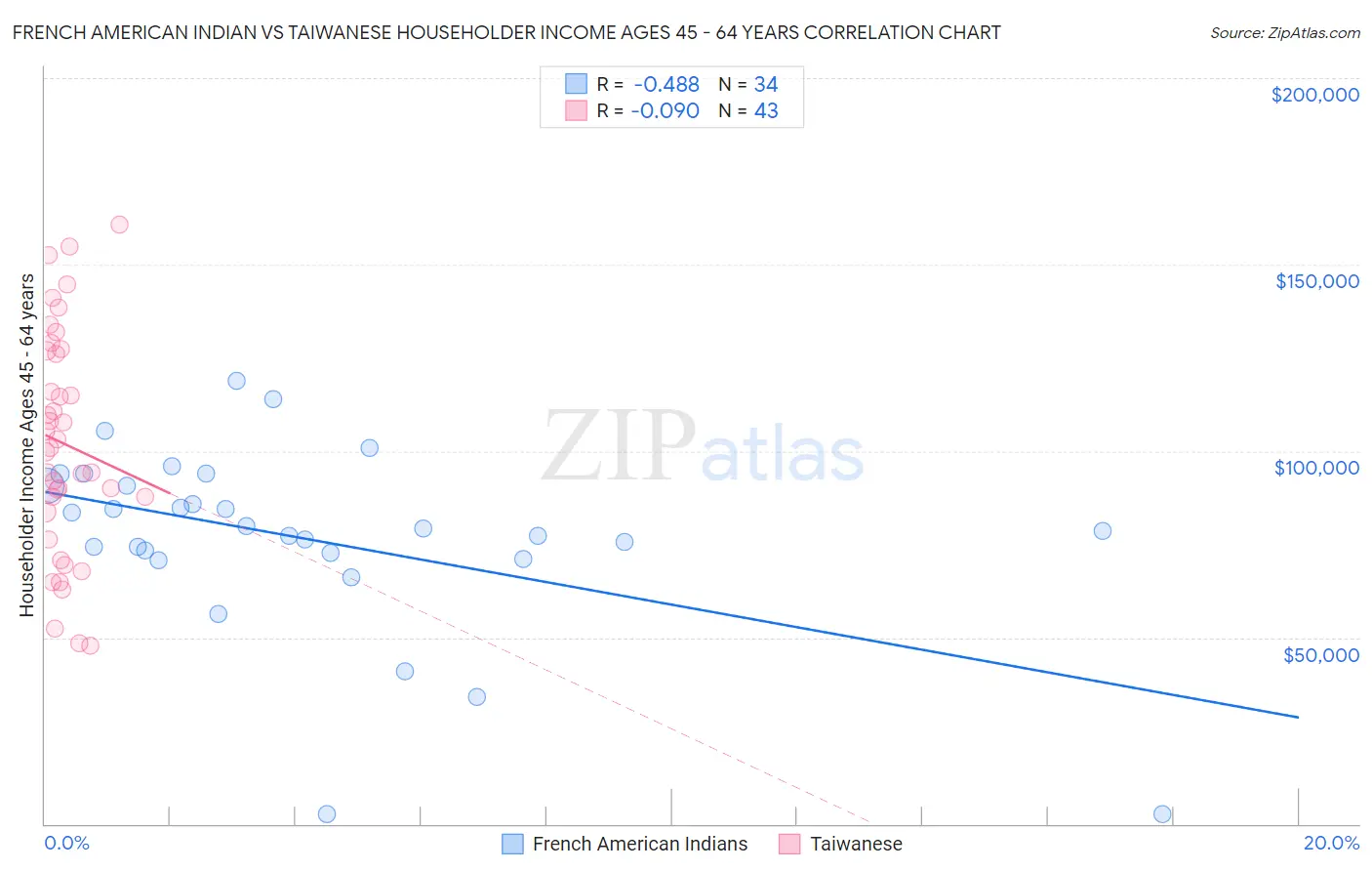 French American Indian vs Taiwanese Householder Income Ages 45 - 64 years