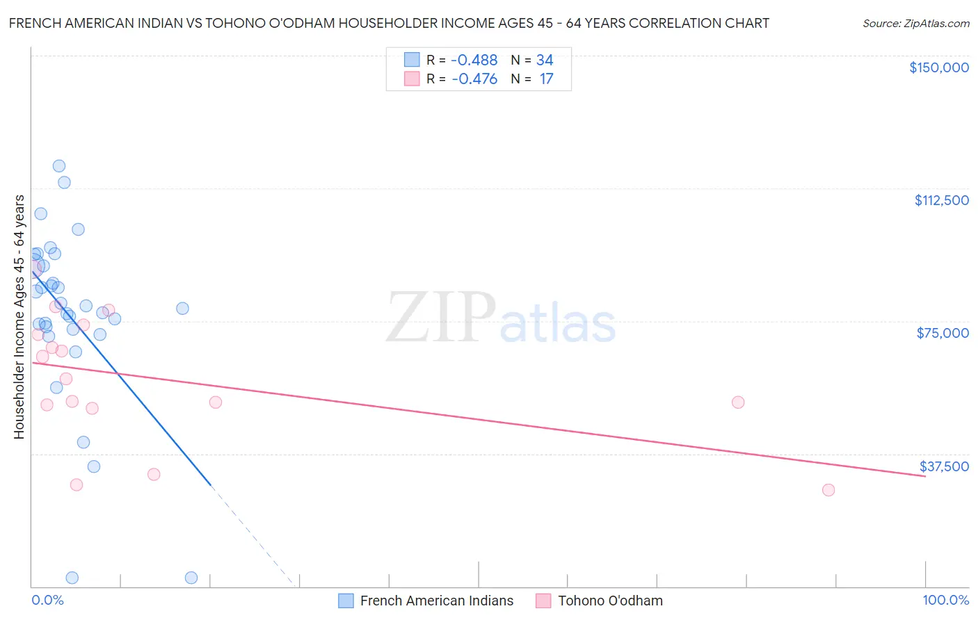 French American Indian vs Tohono O'odham Householder Income Ages 45 - 64 years