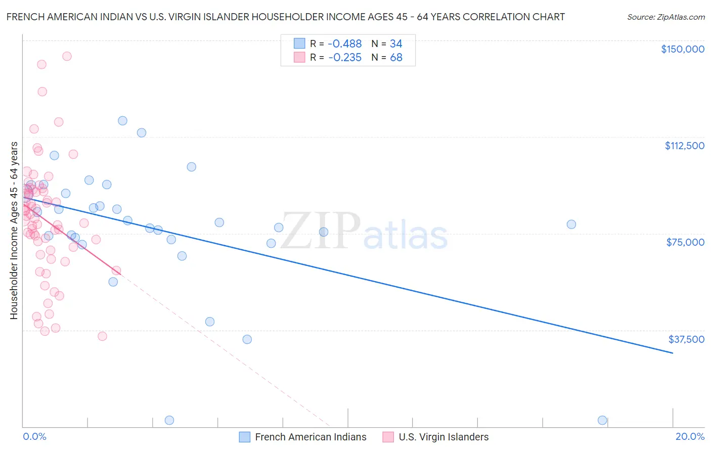 French American Indian vs U.S. Virgin Islander Householder Income Ages 45 - 64 years