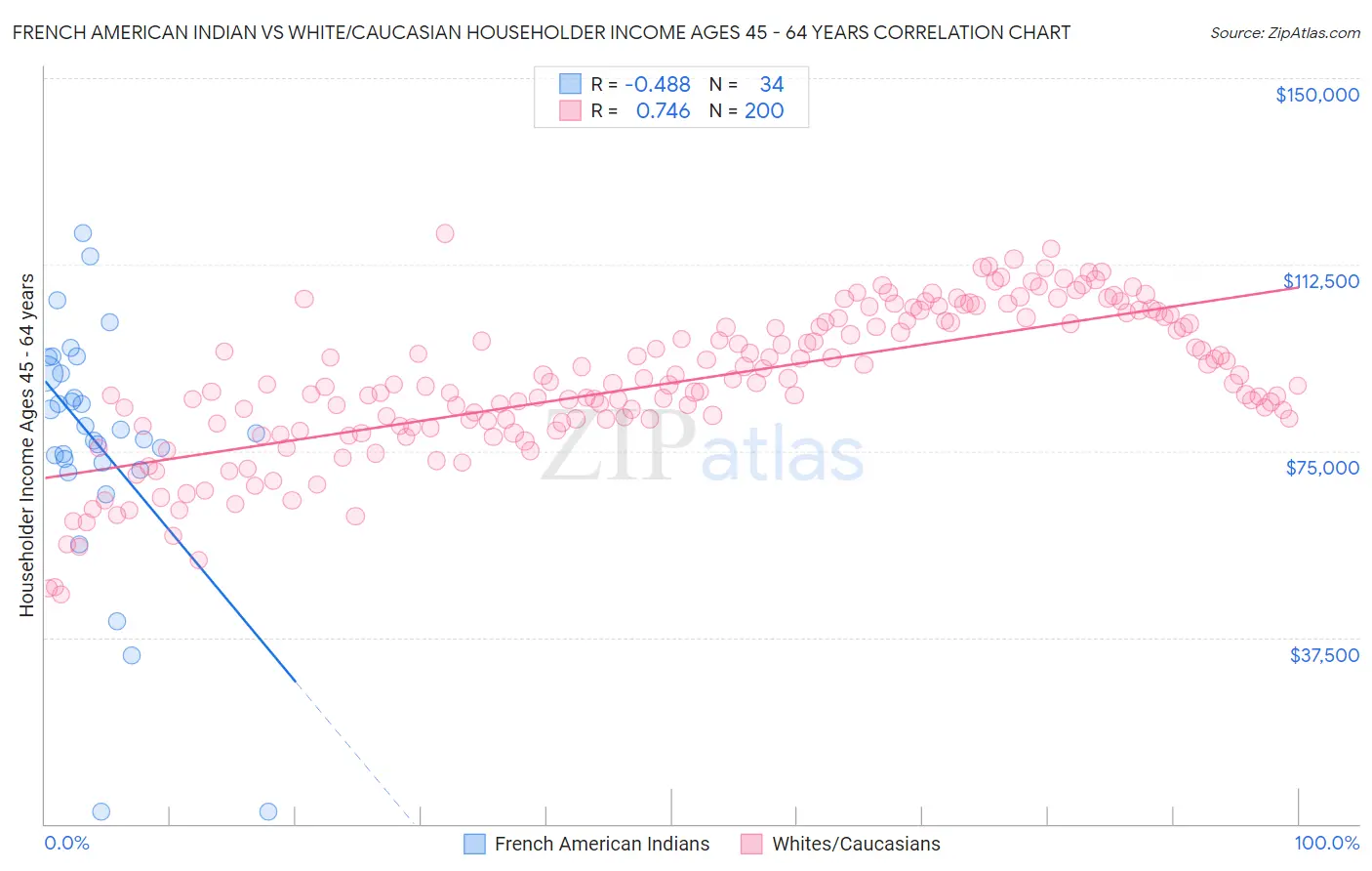 French American Indian vs White/Caucasian Householder Income Ages 45 - 64 years