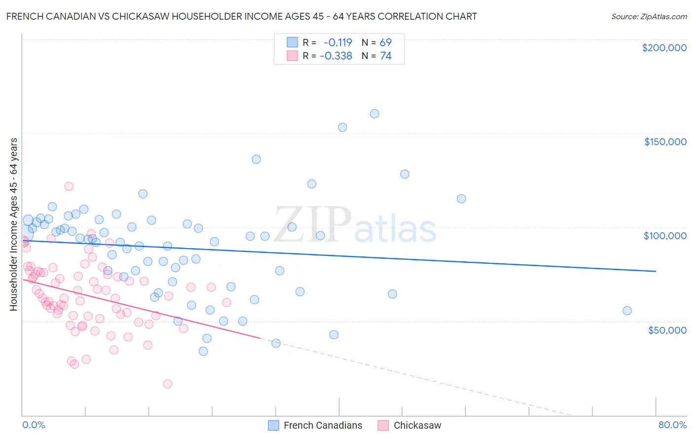 French Canadian vs Chickasaw Householder Income Ages 45 - 64 years