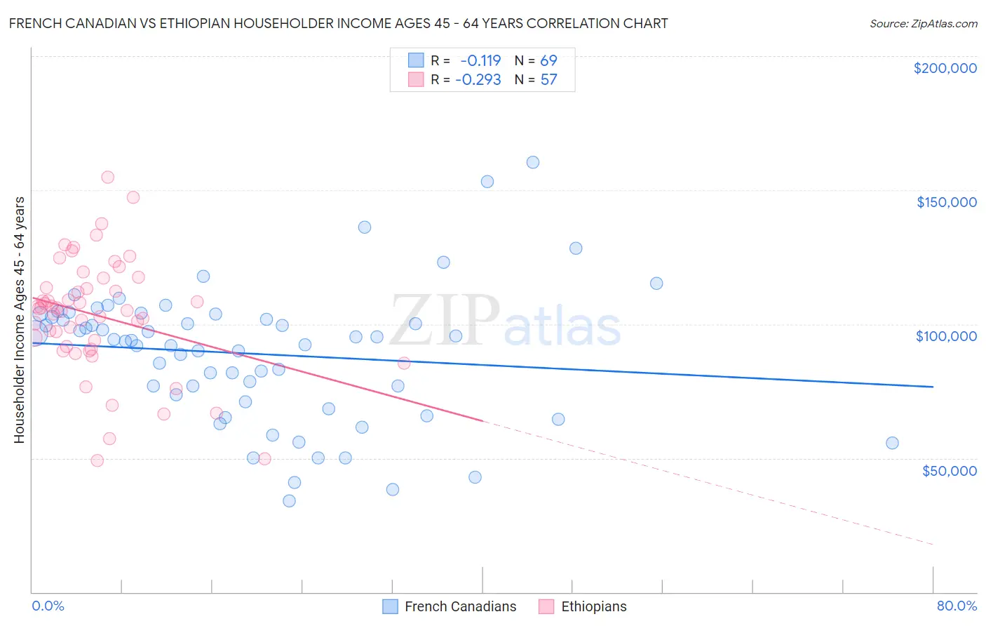 French Canadian vs Ethiopian Householder Income Ages 45 - 64 years