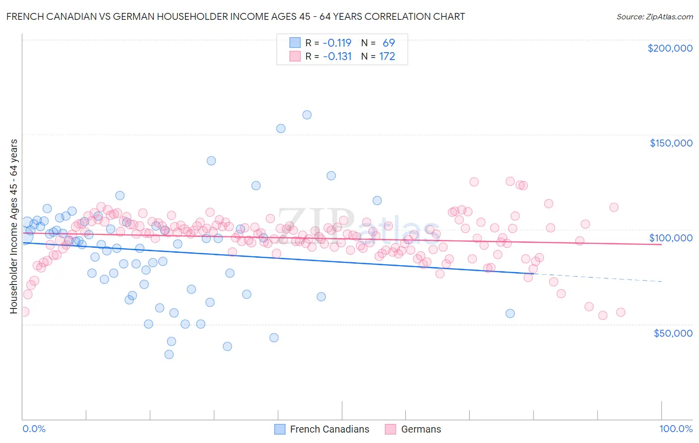 French Canadian vs German Householder Income Ages 45 - 64 years