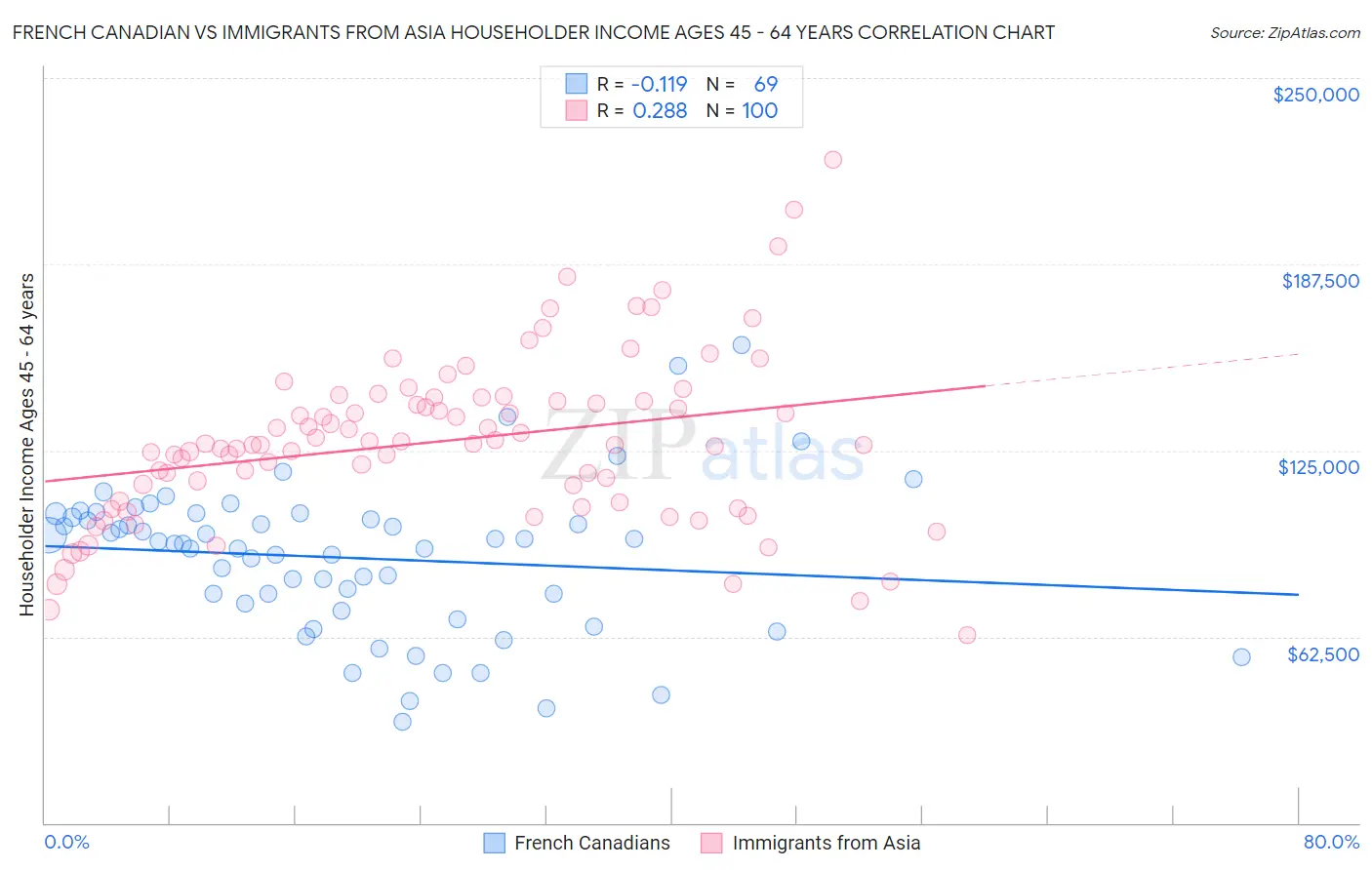 French Canadian vs Immigrants from Asia Householder Income Ages 45 - 64 years