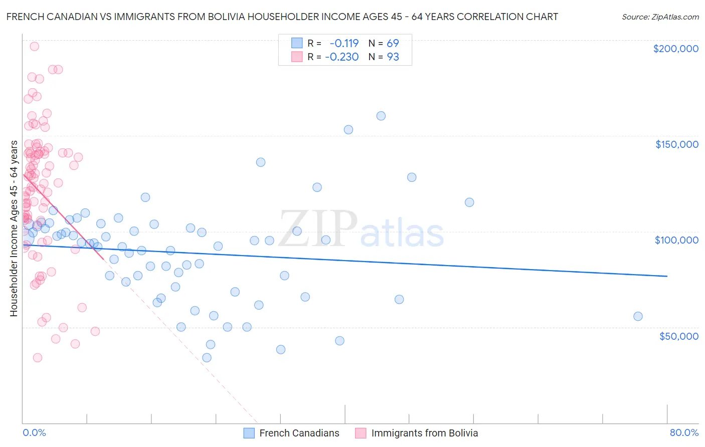 French Canadian vs Immigrants from Bolivia Householder Income Ages 45 - 64 years