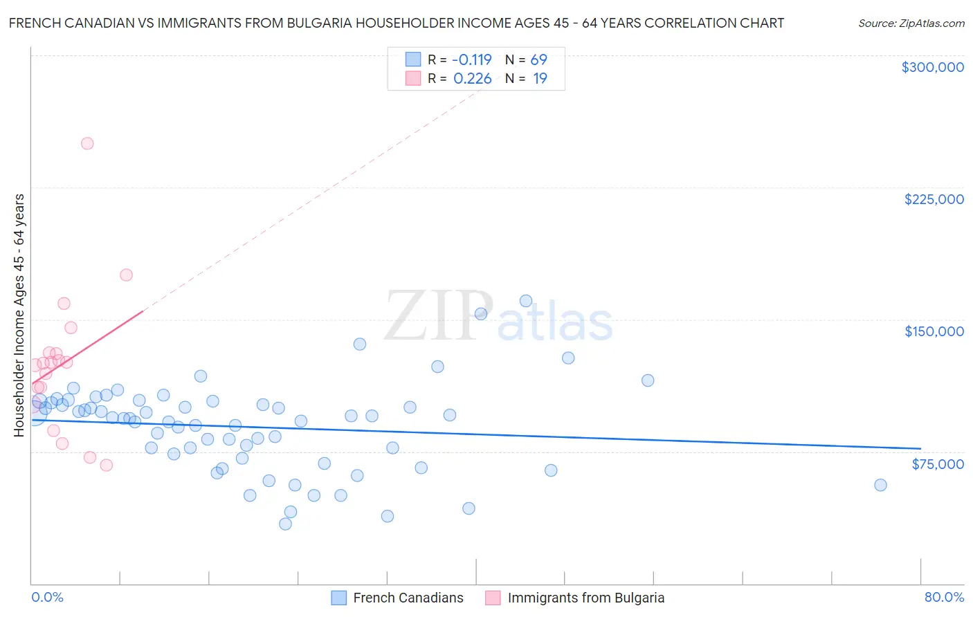French Canadian vs Immigrants from Bulgaria Householder Income Ages 45 - 64 years