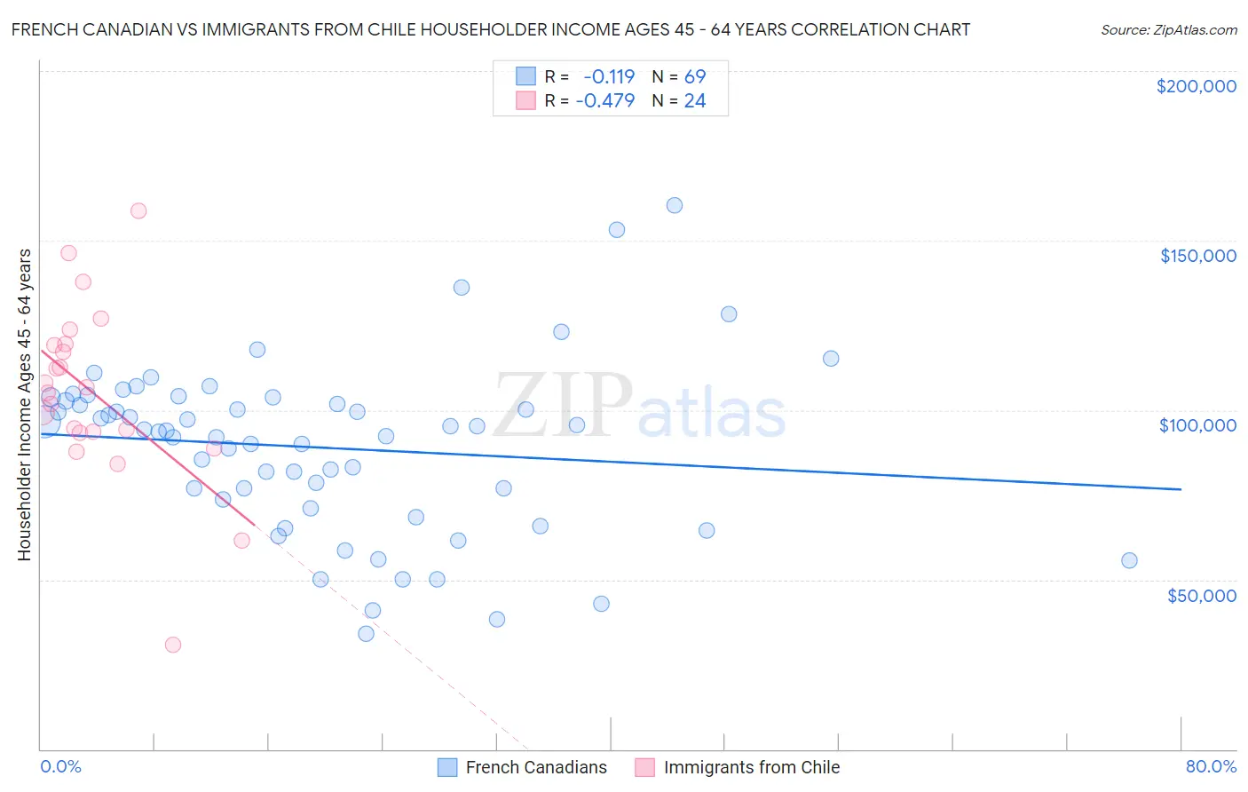 French Canadian vs Immigrants from Chile Householder Income Ages 45 - 64 years
