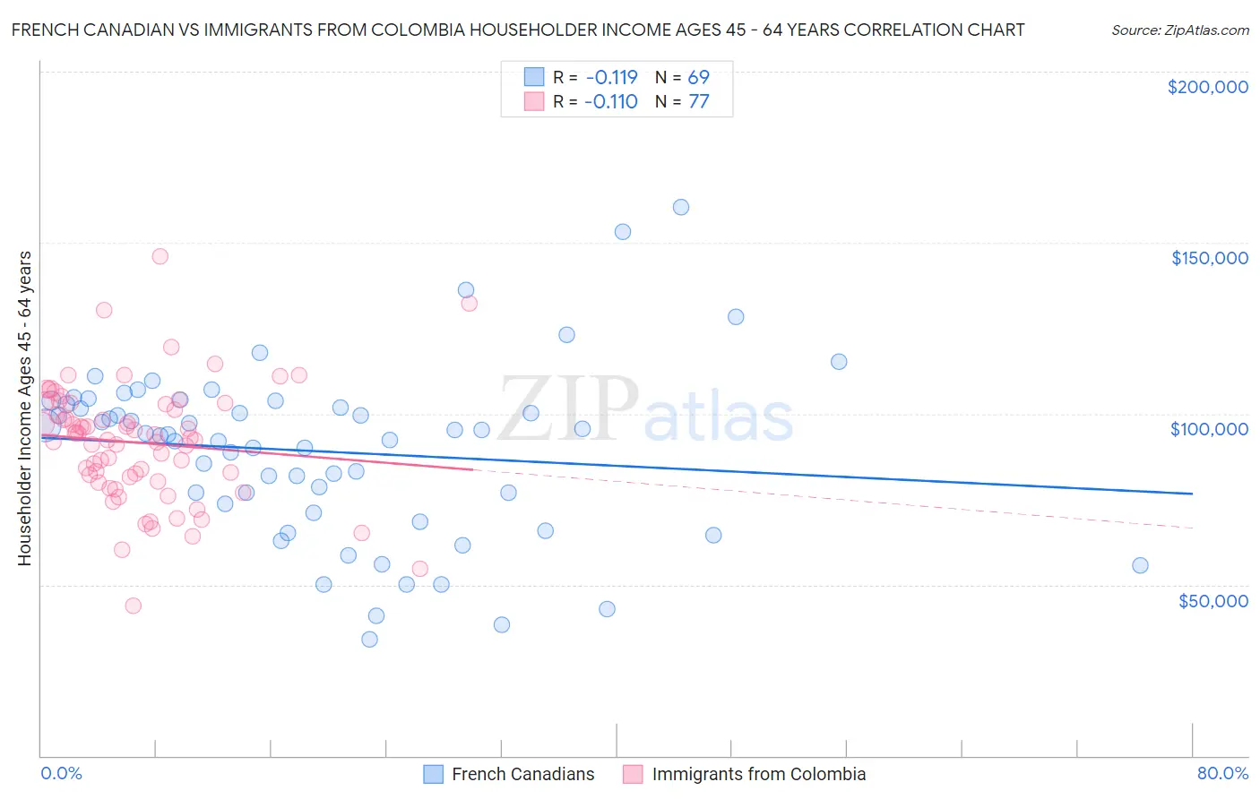 French Canadian vs Immigrants from Colombia Householder Income Ages 45 - 64 years