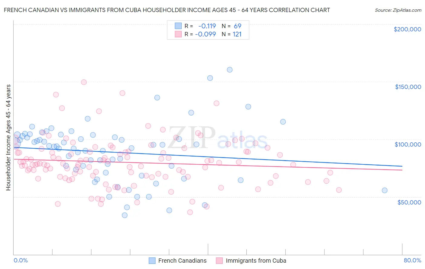 French Canadian vs Immigrants from Cuba Householder Income Ages 45 - 64 years