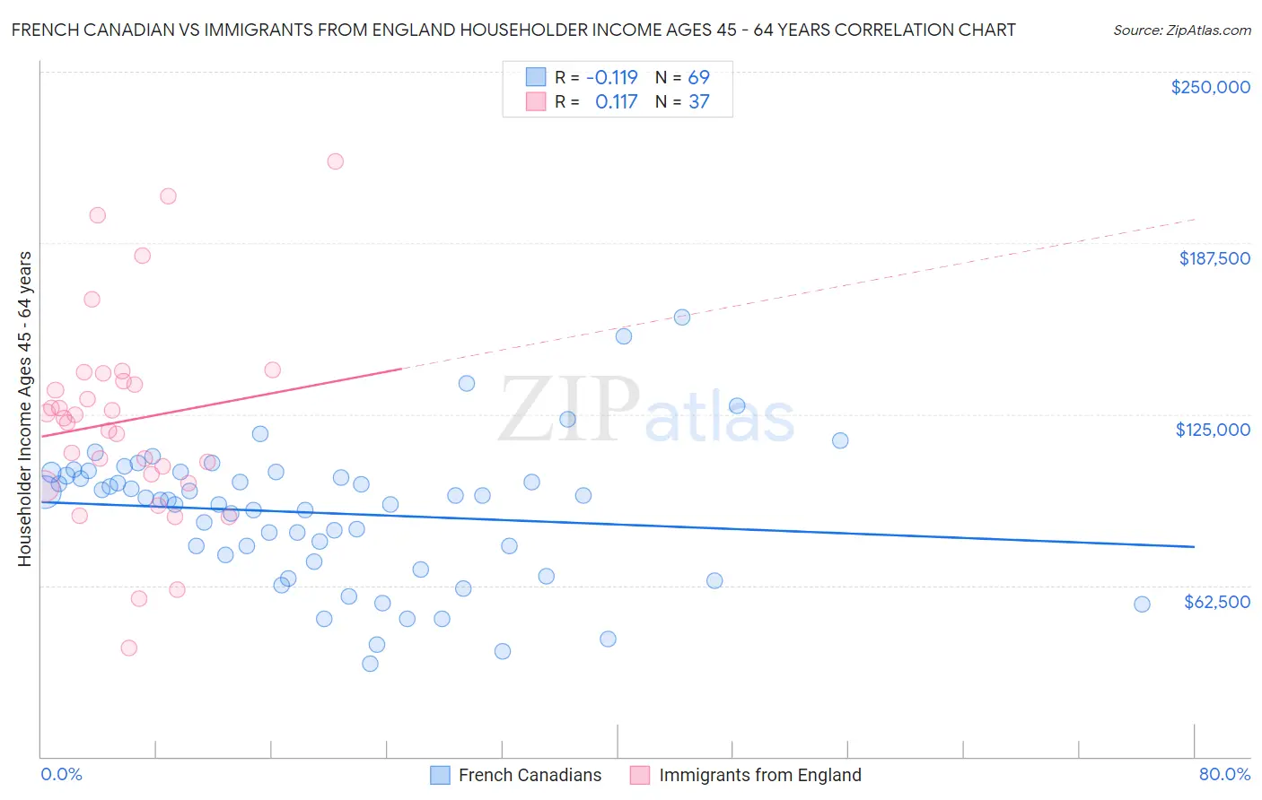 French Canadian vs Immigrants from England Householder Income Ages 45 - 64 years