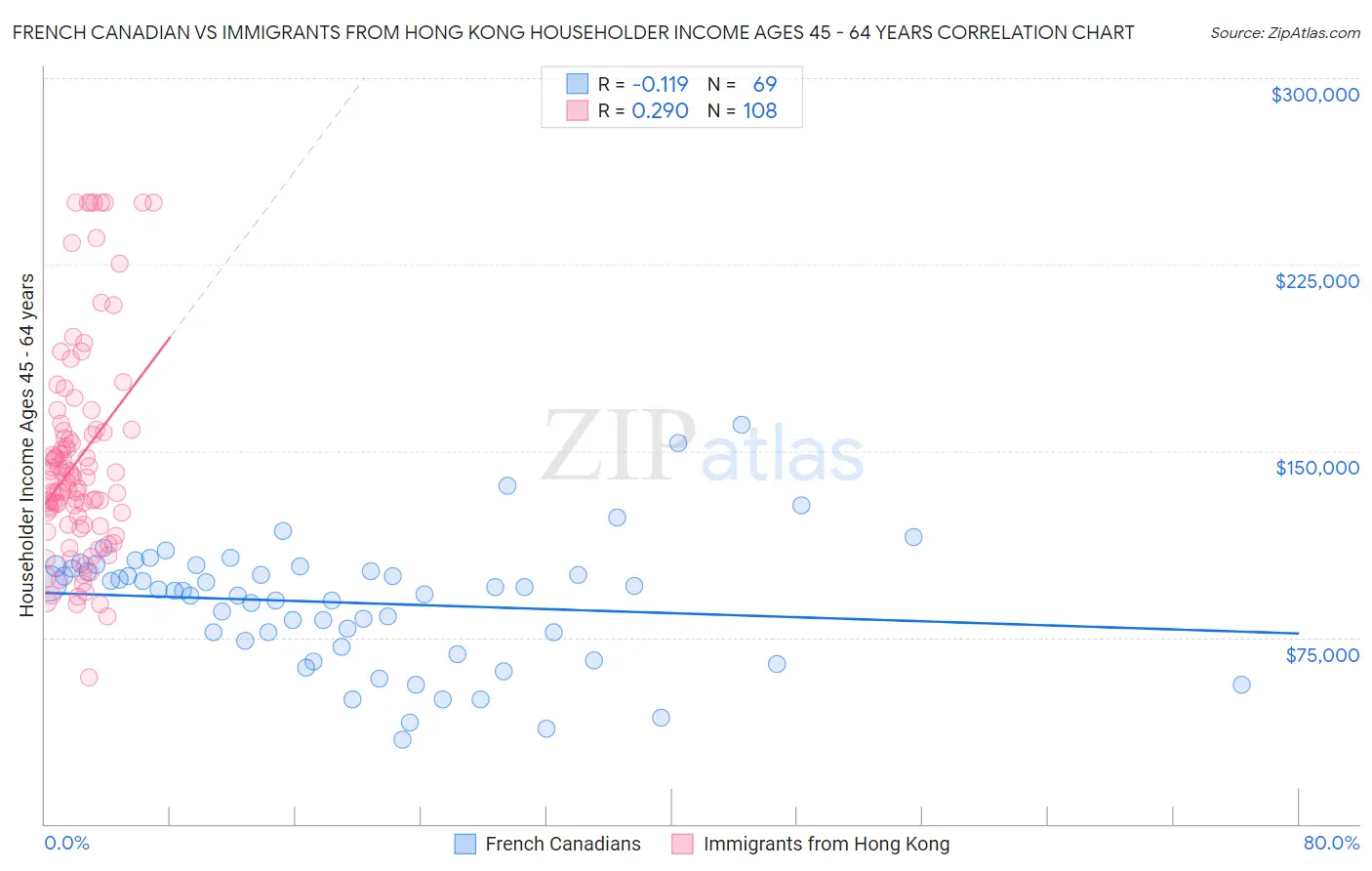 French Canadian vs Immigrants from Hong Kong Householder Income Ages 45 - 64 years