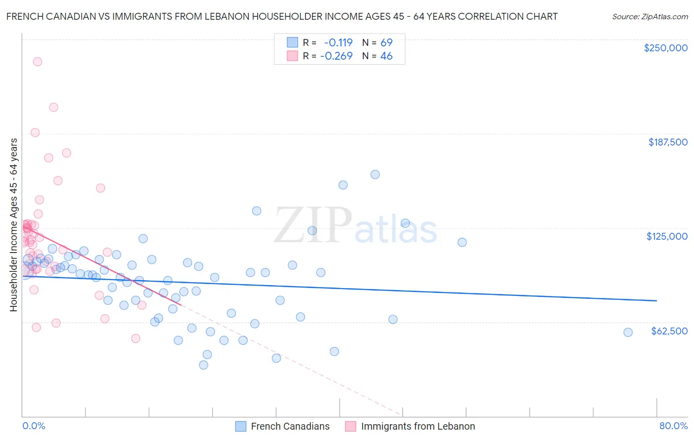 French Canadian vs Immigrants from Lebanon Householder Income Ages 45 - 64 years