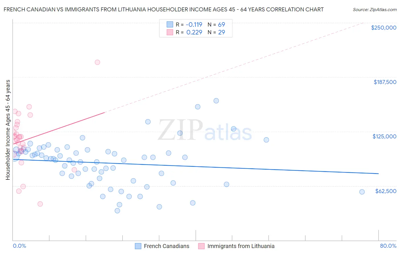 French Canadian vs Immigrants from Lithuania Householder Income Ages 45 - 64 years