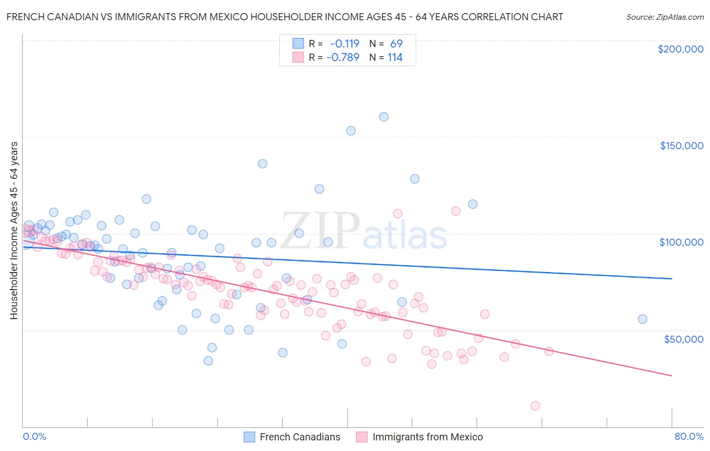 French Canadian vs Immigrants from Mexico Householder Income Ages 45 - 64 years