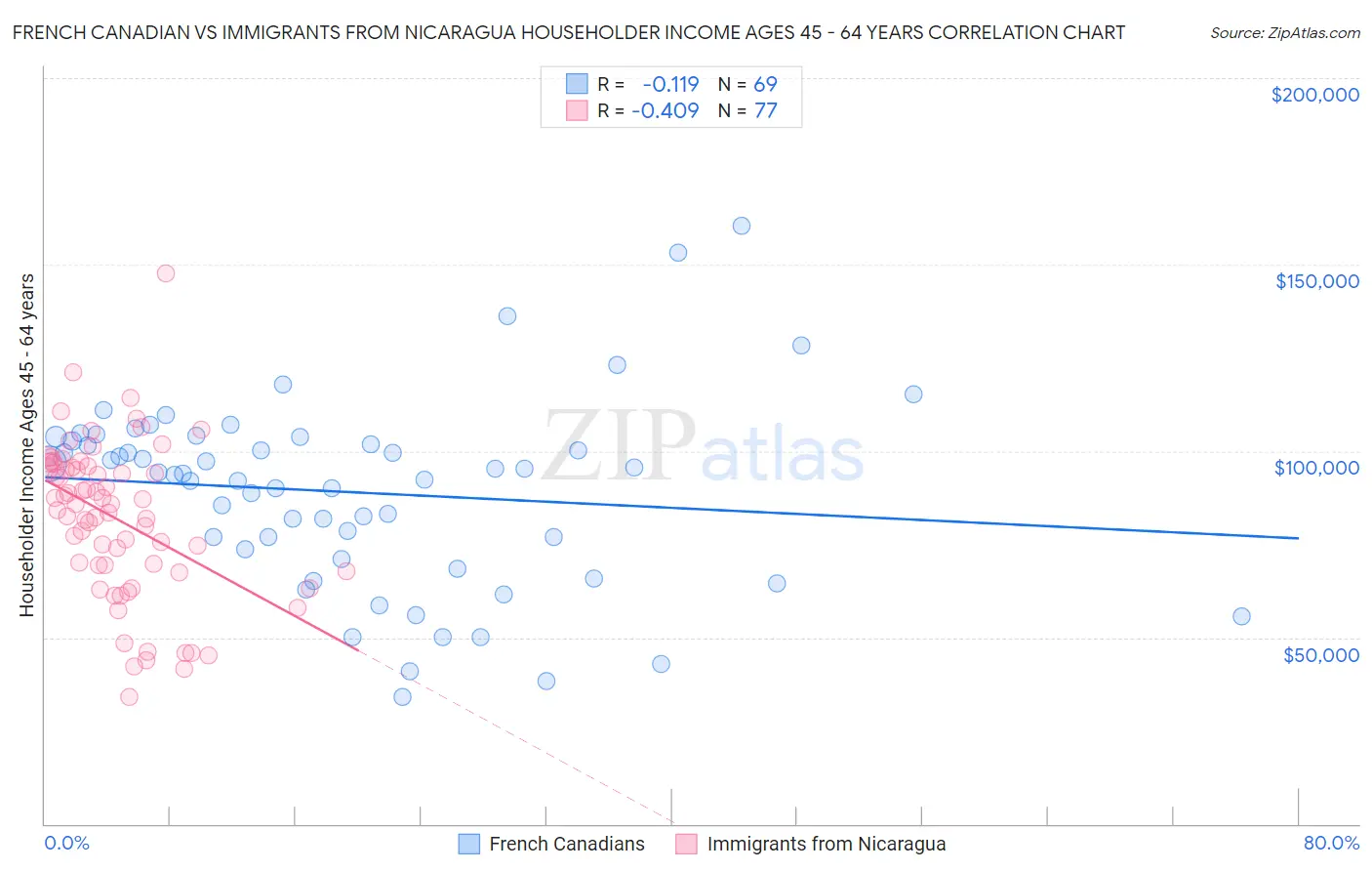 French Canadian vs Immigrants from Nicaragua Householder Income Ages 45 - 64 years