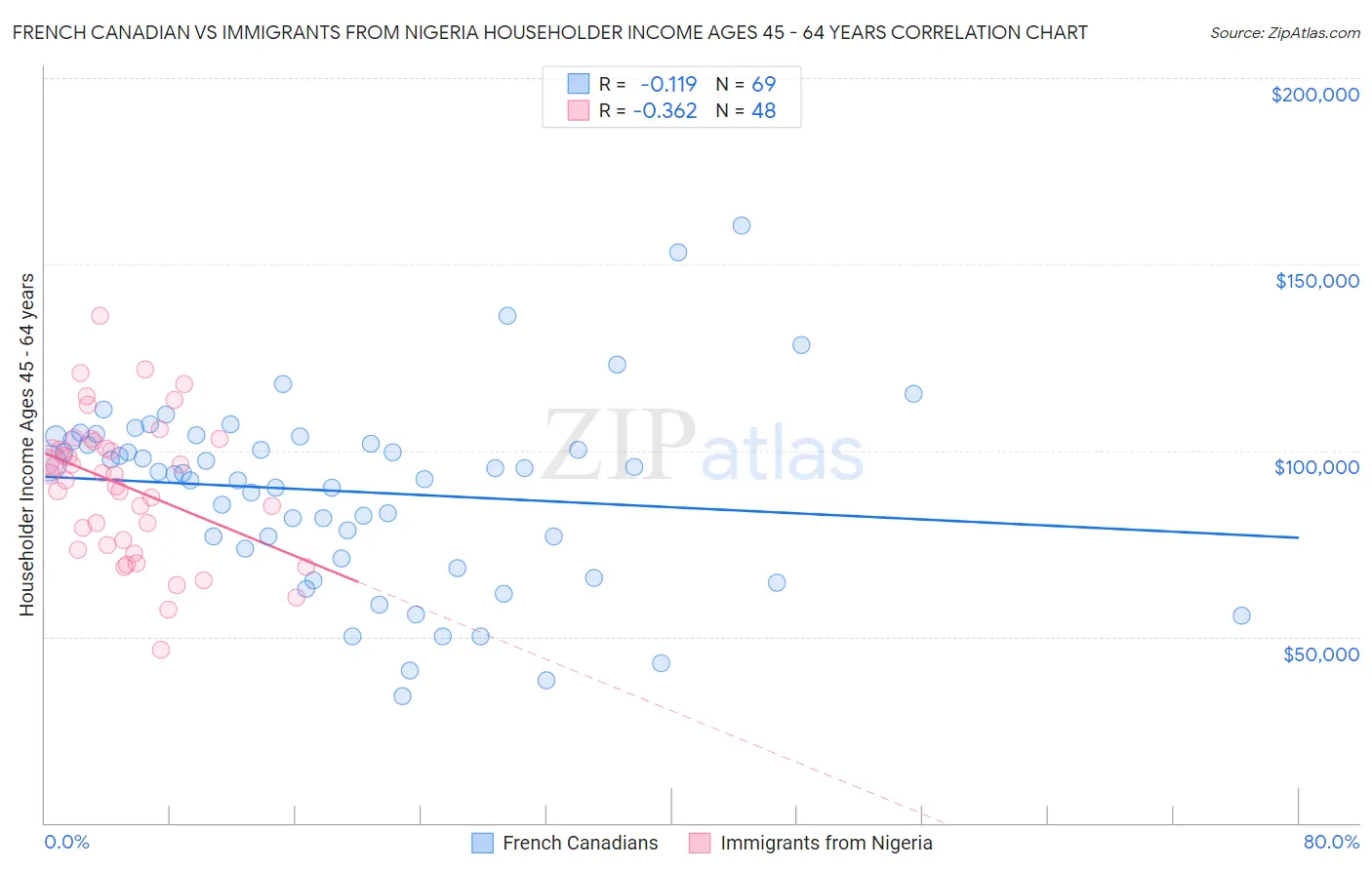 French Canadian vs Immigrants from Nigeria Householder Income Ages 45 - 64 years