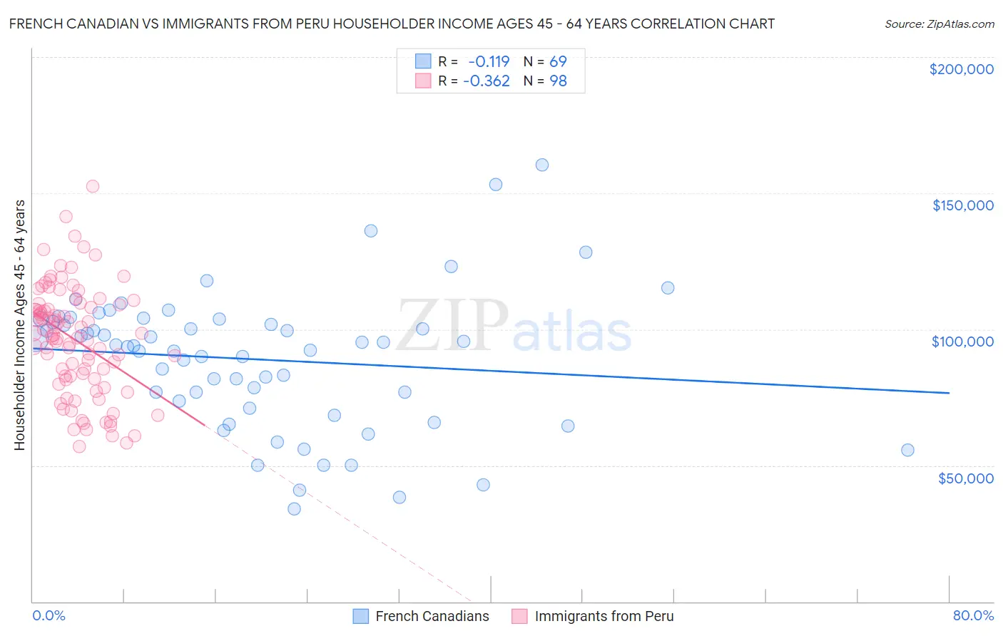 French Canadian vs Immigrants from Peru Householder Income Ages 45 - 64 years