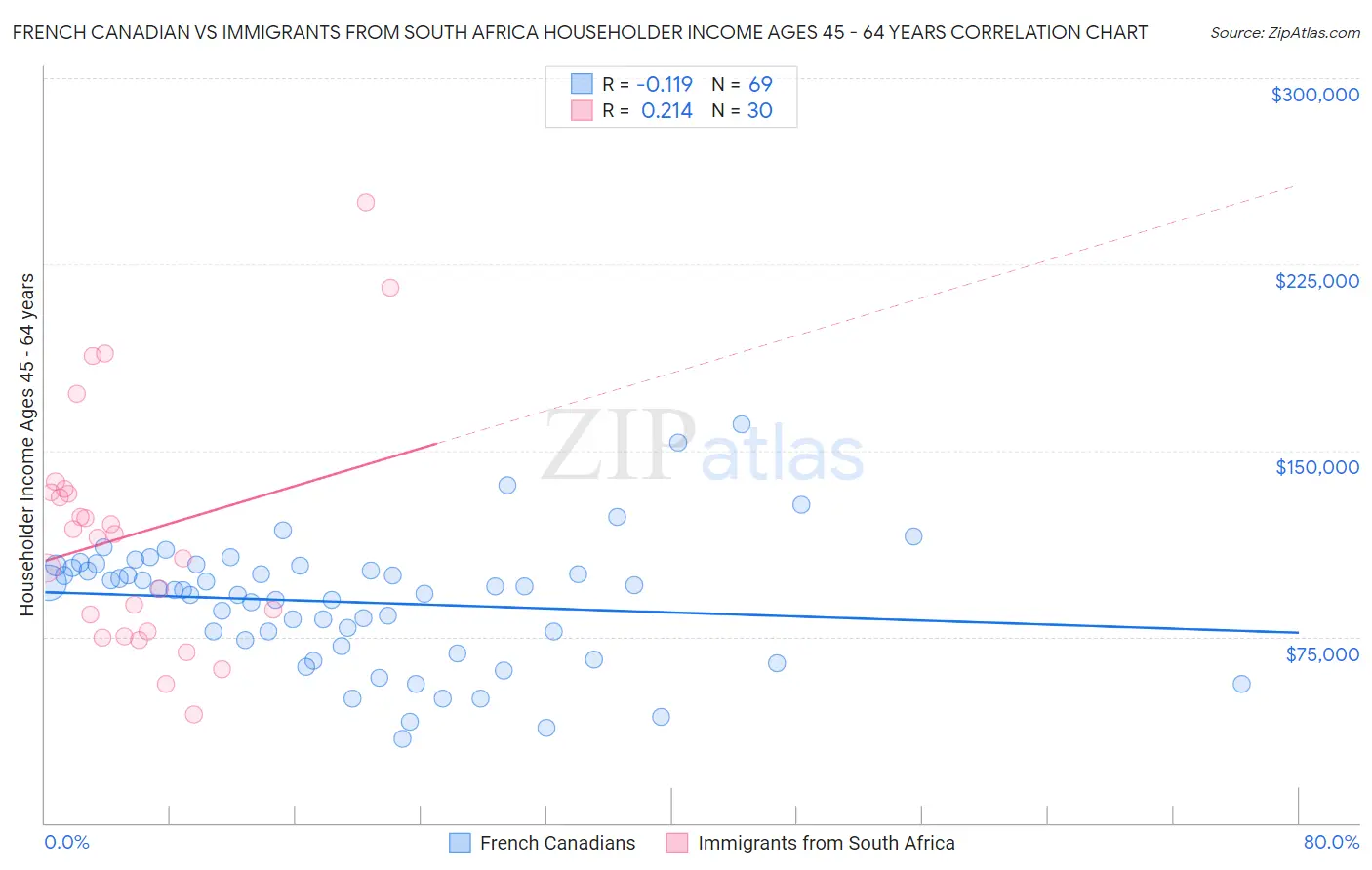 French Canadian vs Immigrants from South Africa Householder Income Ages 45 - 64 years