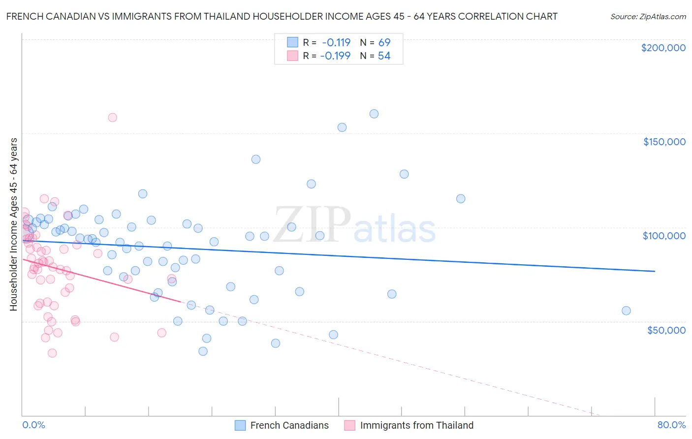 French Canadian vs Immigrants from Thailand Householder Income Ages 45 - 64 years