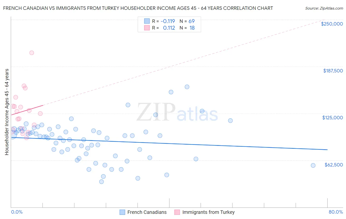 French Canadian vs Immigrants from Turkey Householder Income Ages 45 - 64 years