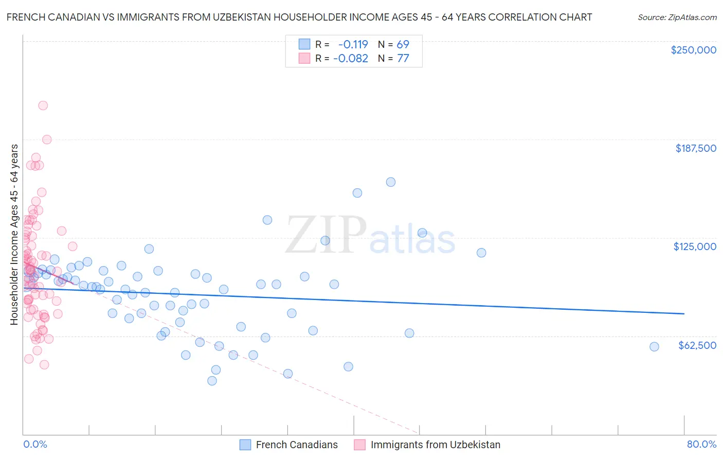 French Canadian vs Immigrants from Uzbekistan Householder Income Ages 45 - 64 years