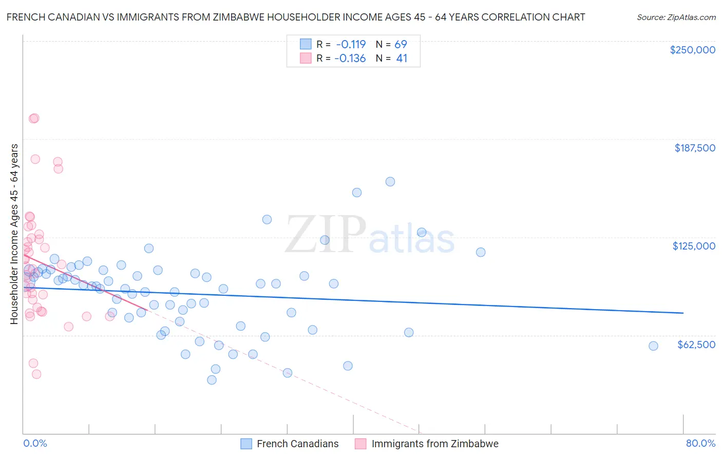 French Canadian vs Immigrants from Zimbabwe Householder Income Ages 45 - 64 years