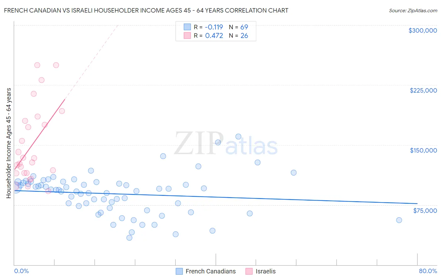 French Canadian vs Israeli Householder Income Ages 45 - 64 years