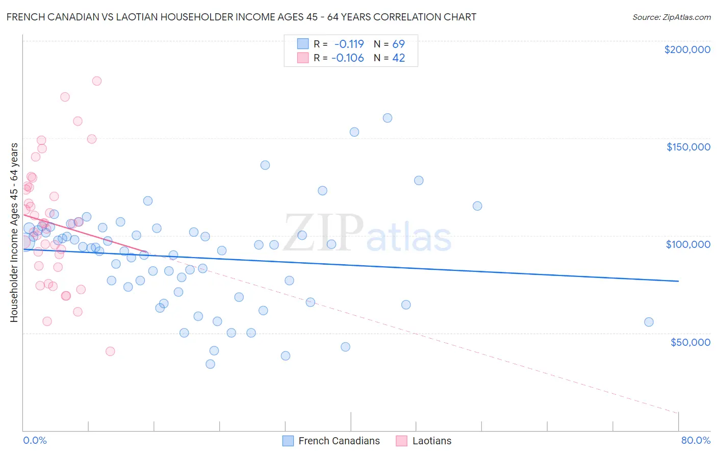 French Canadian vs Laotian Householder Income Ages 45 - 64 years