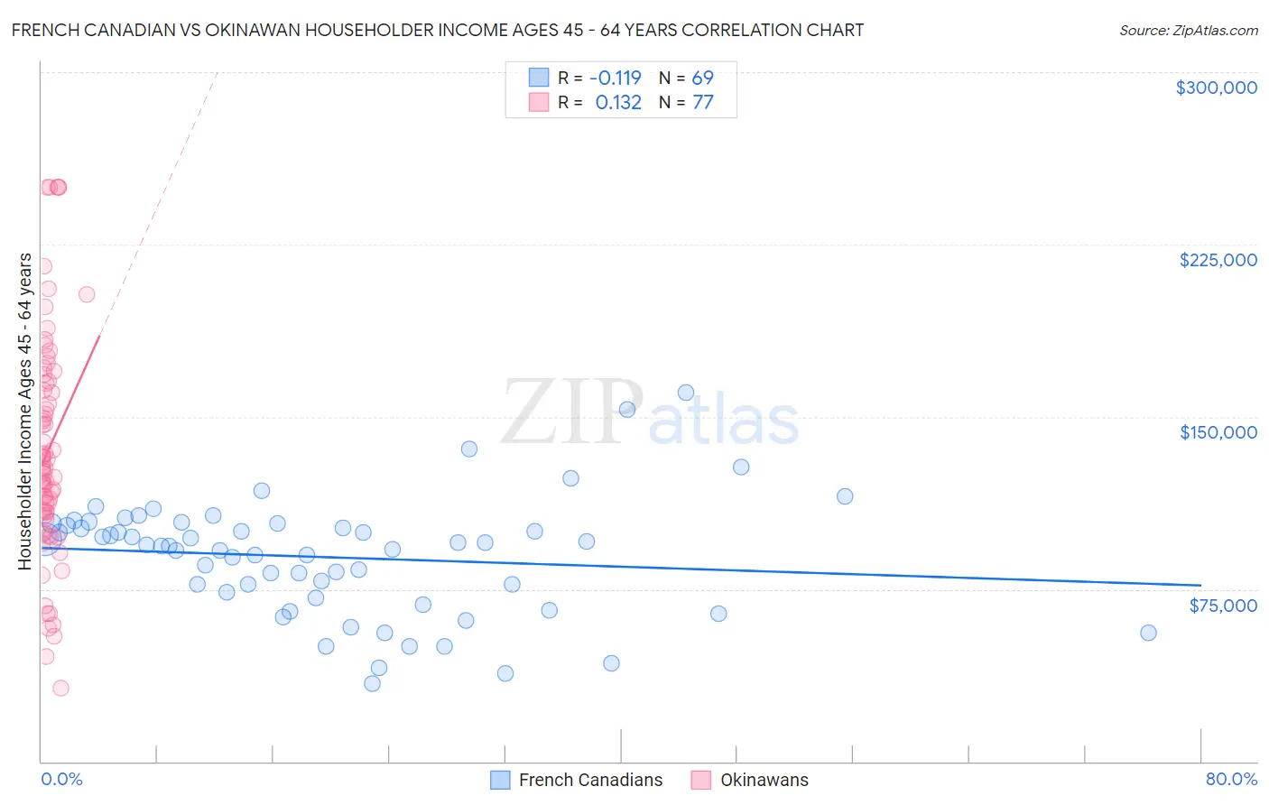 French Canadian vs Okinawan Householder Income Ages 45 - 64 years