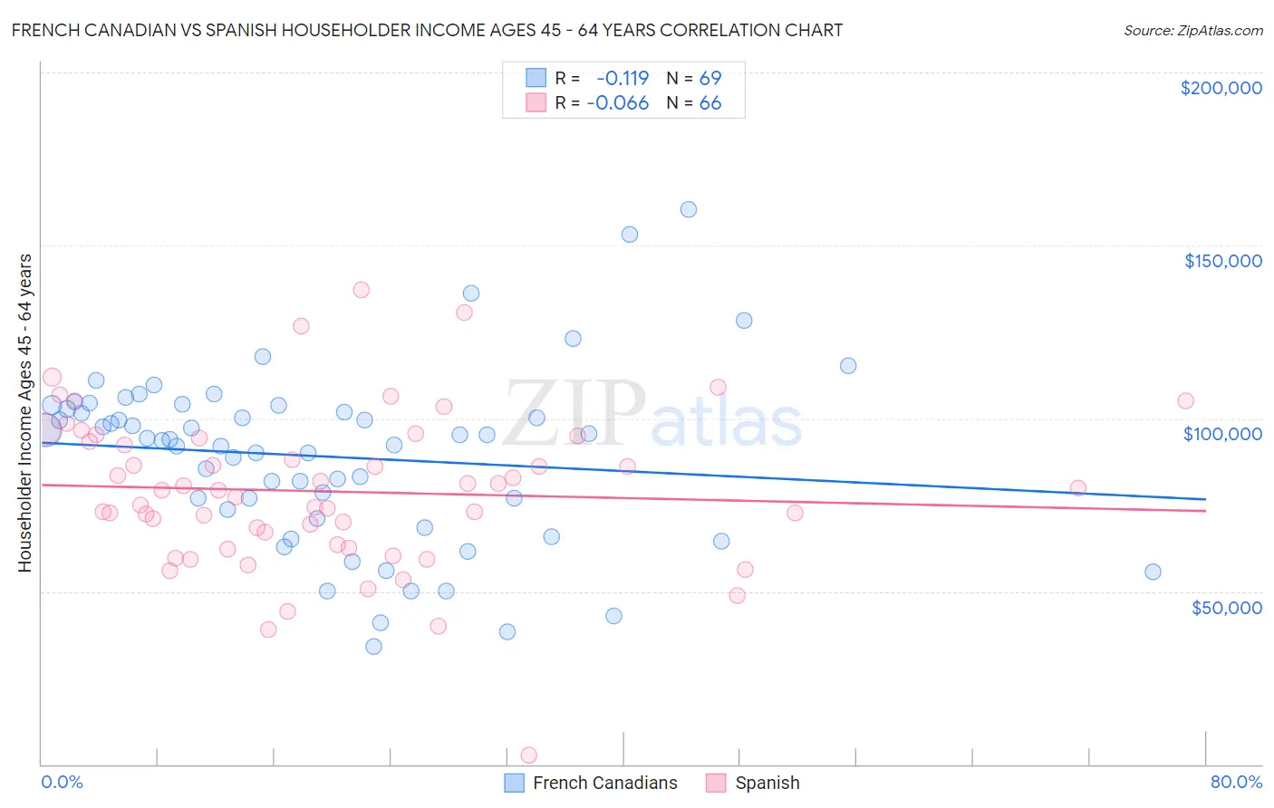 French Canadian vs Spanish Householder Income Ages 45 - 64 years