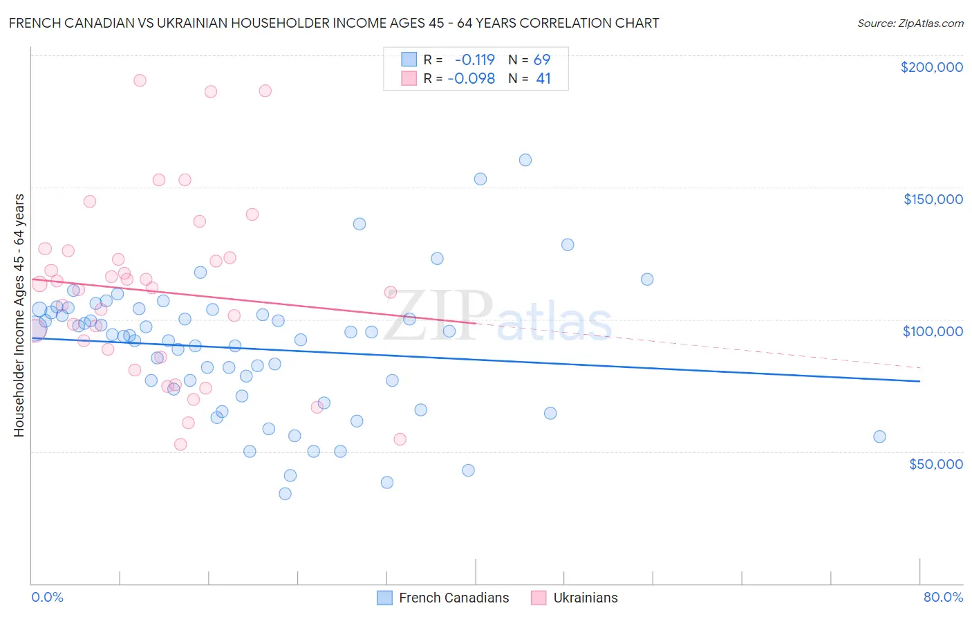 French Canadian vs Ukrainian Householder Income Ages 45 - 64 years