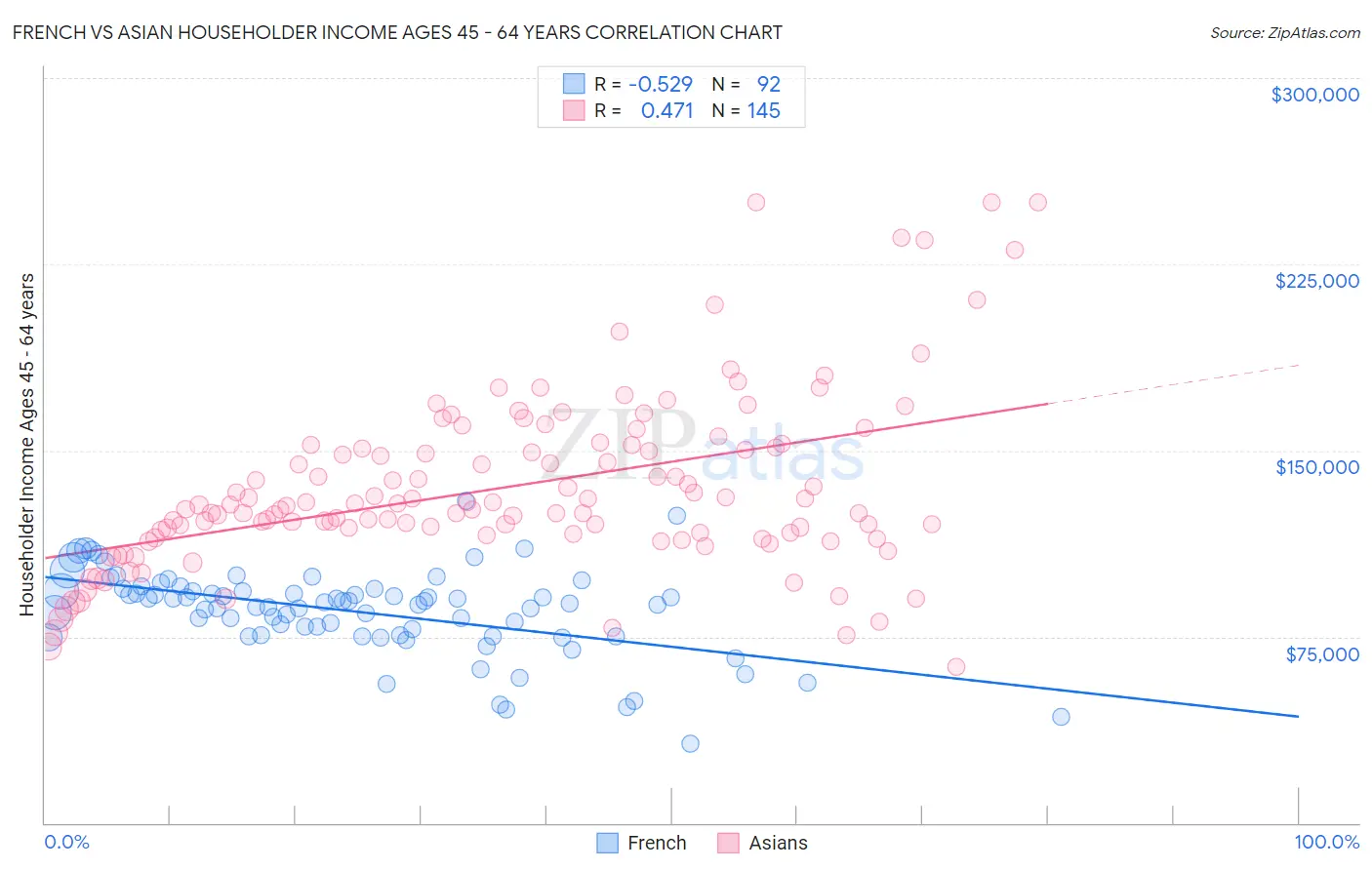 French vs Asian Householder Income Ages 45 - 64 years