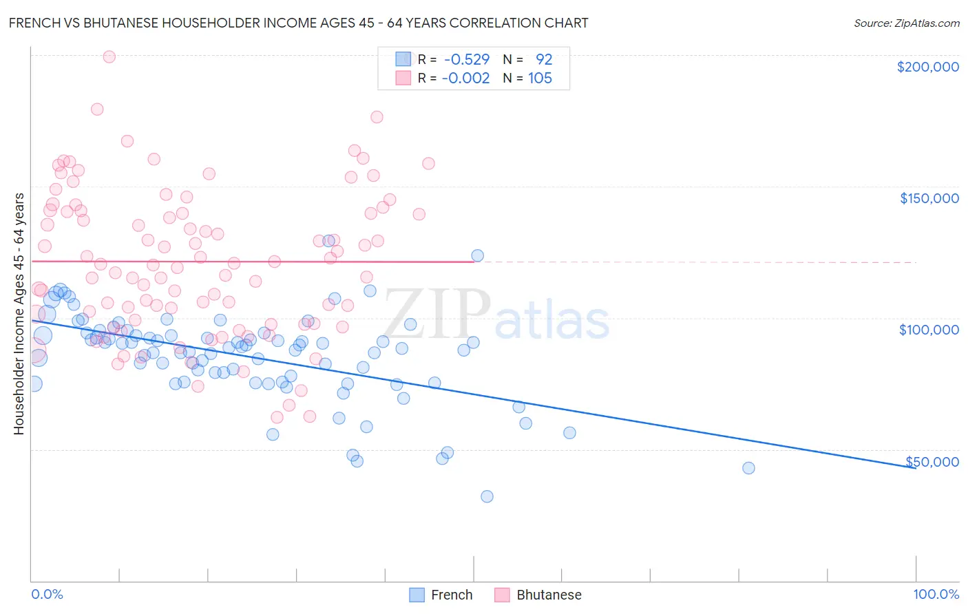 French vs Bhutanese Householder Income Ages 45 - 64 years
