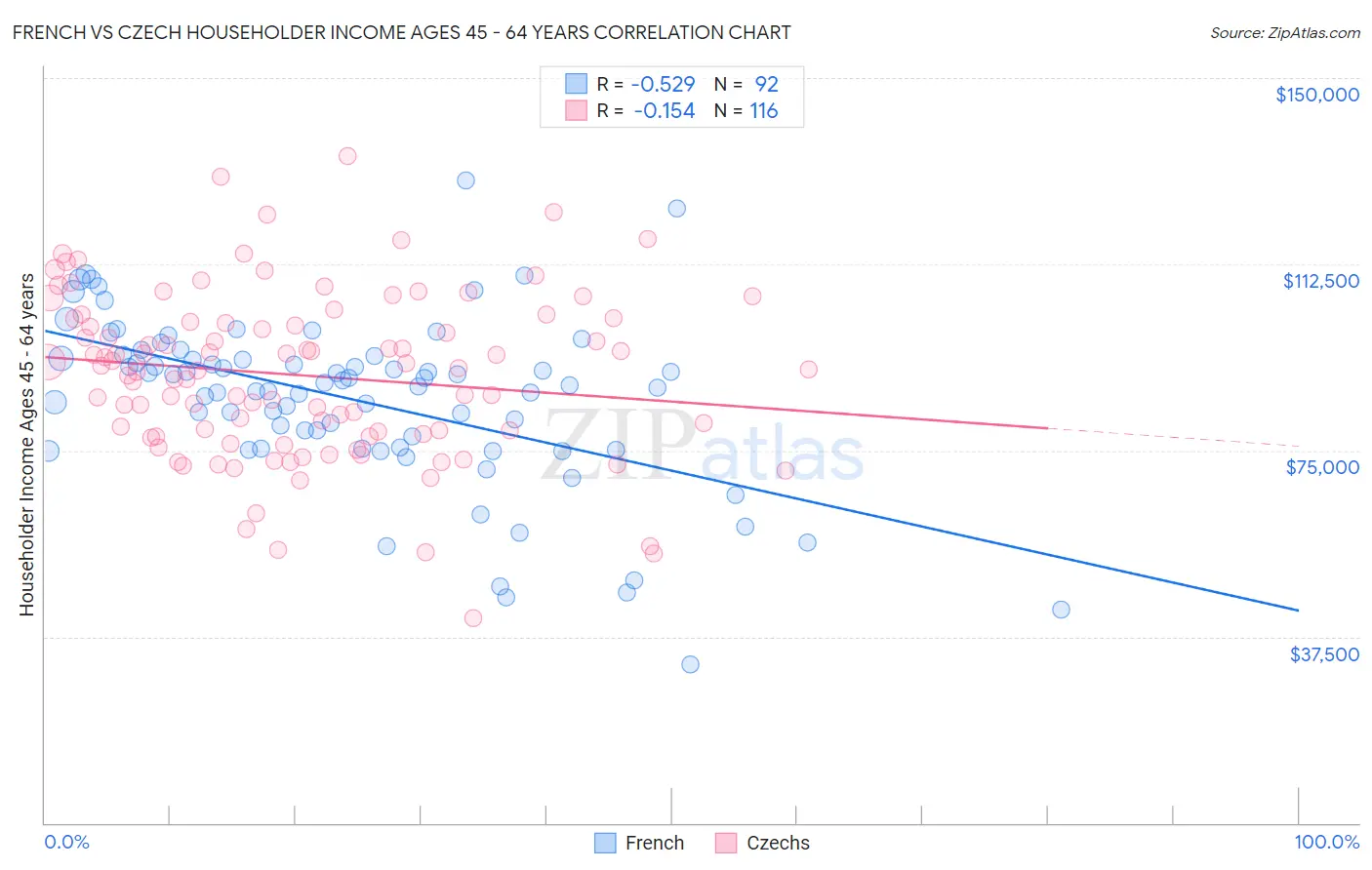 French vs Czech Householder Income Ages 45 - 64 years