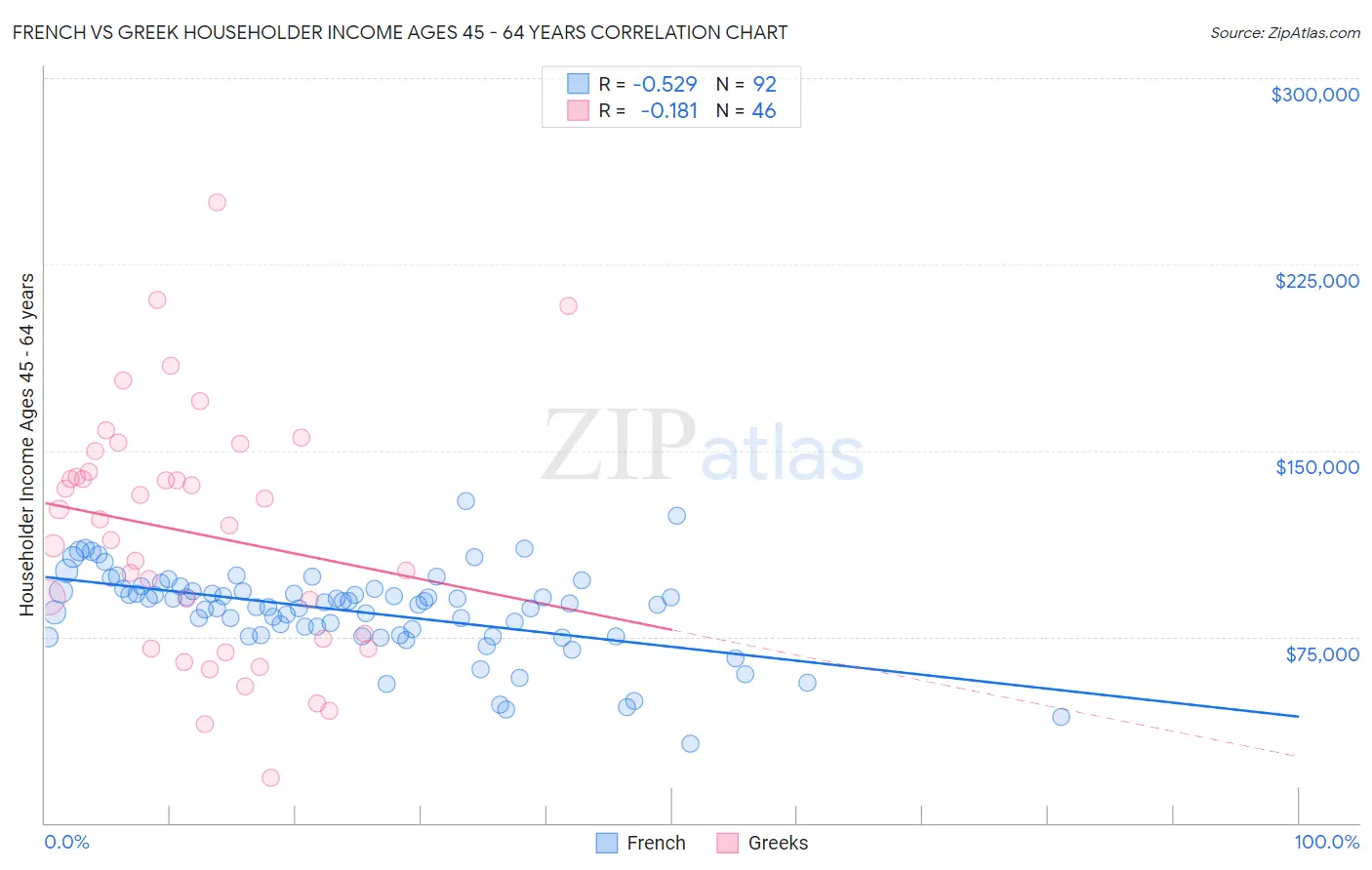 French vs Greek Householder Income Ages 45 - 64 years