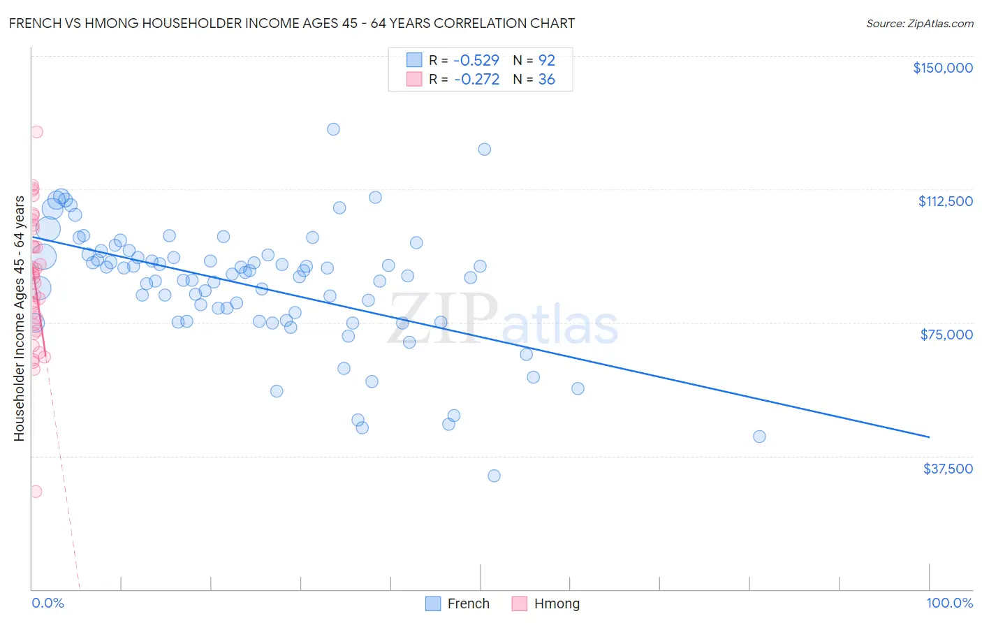 French vs Hmong Householder Income Ages 45 - 64 years