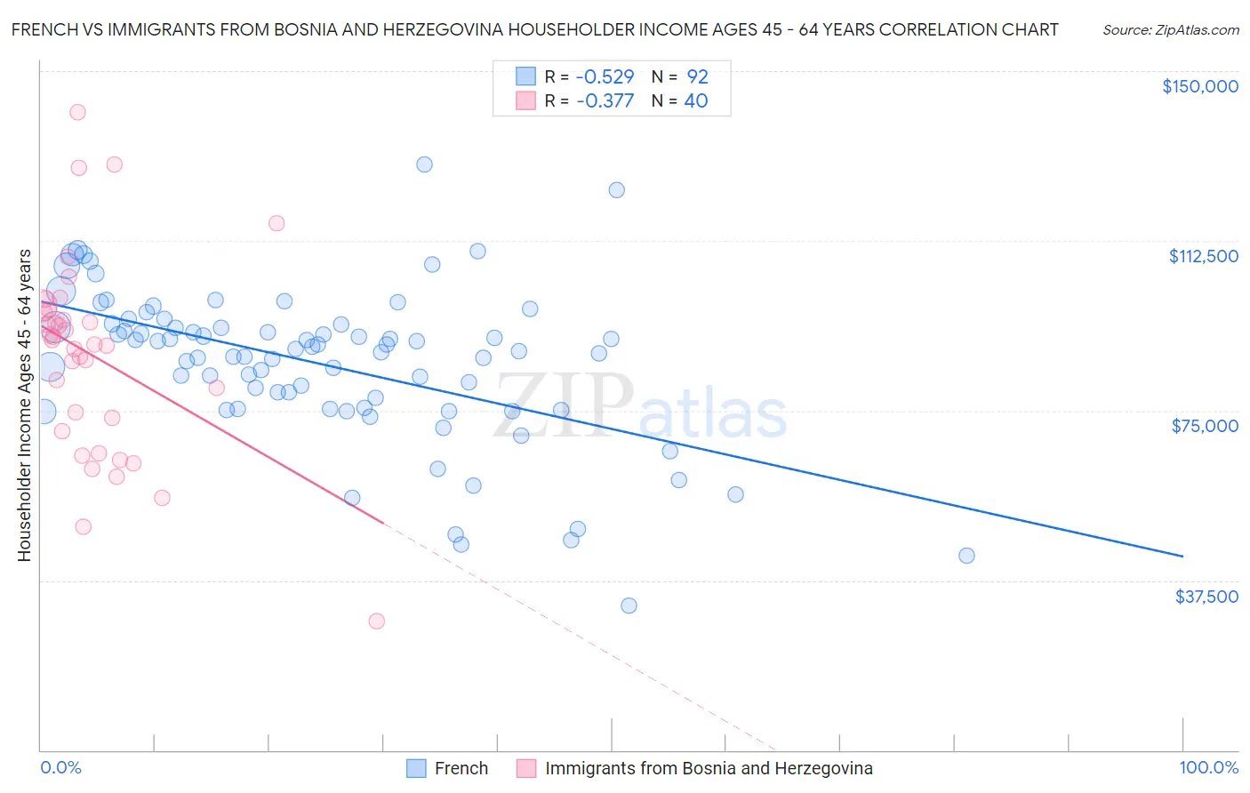 French vs Immigrants from Bosnia and Herzegovina Householder Income Ages 45 - 64 years