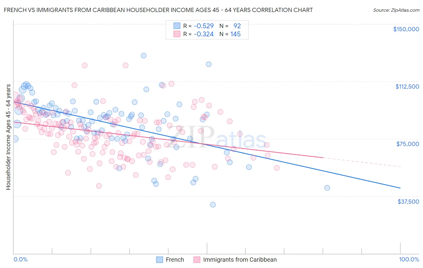 French vs Immigrants from Caribbean Householder Income Ages 45 - 64 years