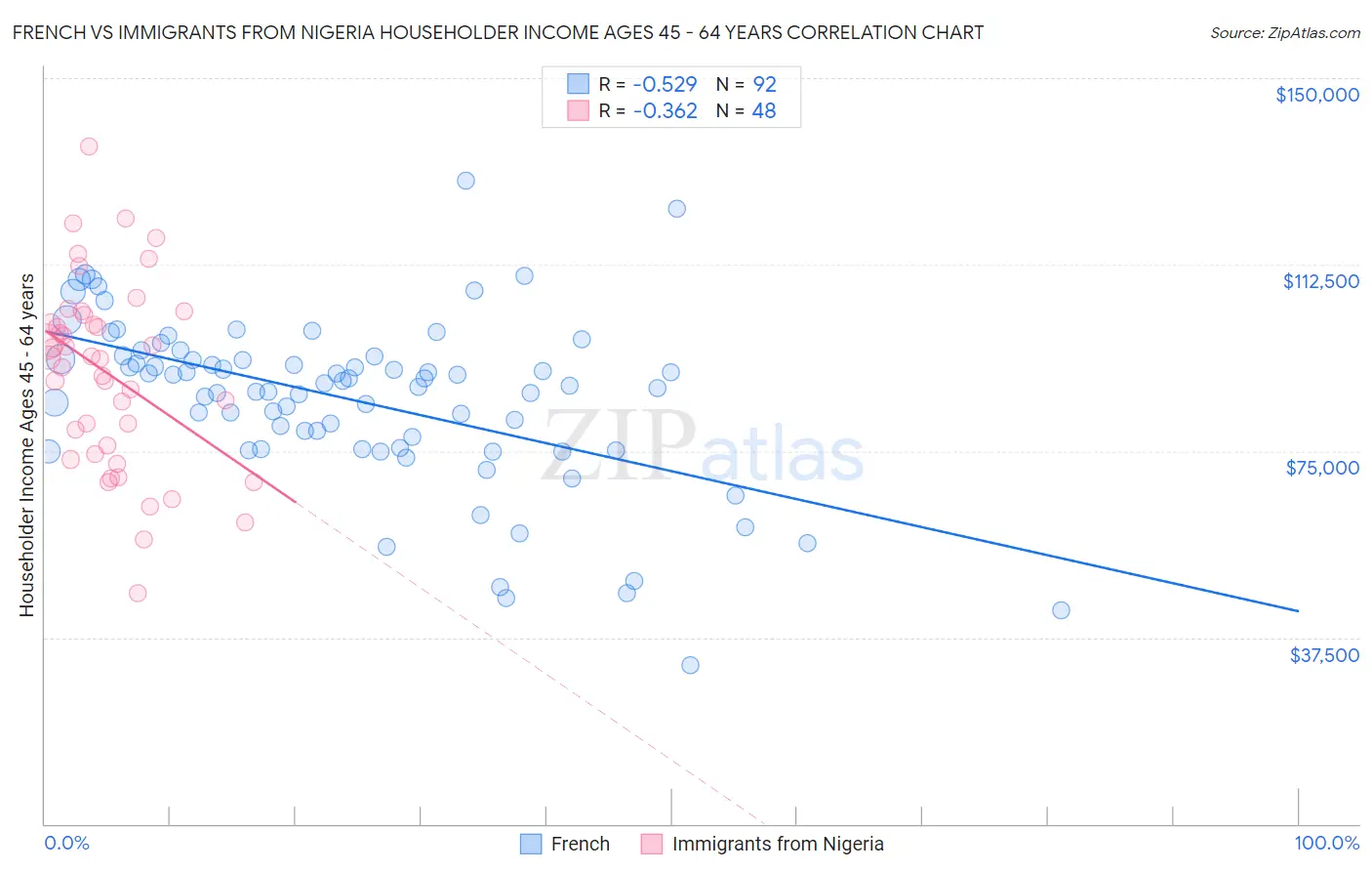 French vs Immigrants from Nigeria Householder Income Ages 45 - 64 years